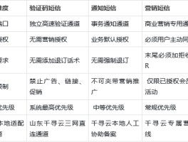 短信验证码平台排行榜