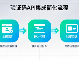 发送手机验证码接口是什么